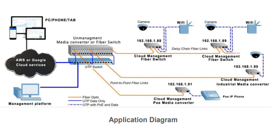 محول الألياف السحابية المدار Gigabit 2-Port 10/100/1000Base-Tx و1-Port 1000Base-Fx